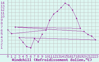 Courbe du refroidissement olien pour Baza Cruz Roja