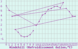 Courbe du refroidissement olien pour Boulogne (62)