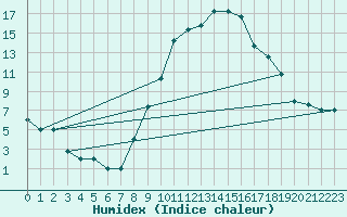 Courbe de l'humidex pour Decimomannu