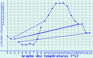 Courbe de tempratures pour Mecheria