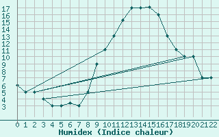 Courbe de l'humidex pour Mecheria