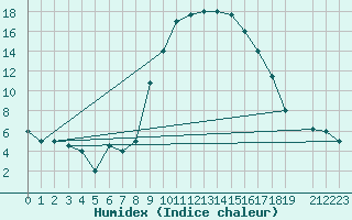 Courbe de l'humidex pour Tiaret