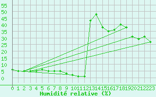 Courbe de l'humidit relative pour Lignerolles (03)