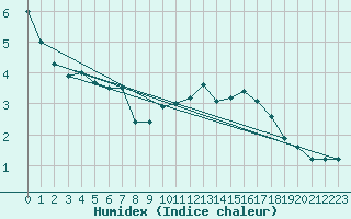 Courbe de l'humidex pour Villarzel (Sw)