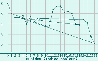 Courbe de l'humidex pour Saint-Quentin (02)