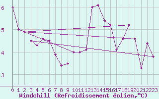Courbe du refroidissement olien pour Bonnecombe - Les Salces (48)