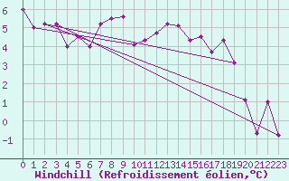 Courbe du refroidissement olien pour Auxerre-Perrigny (89)