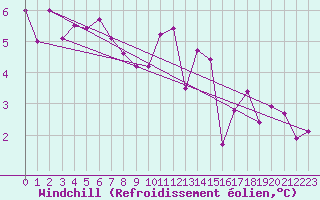 Courbe du refroidissement olien pour Beauvais (60)