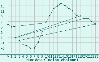 Courbe de l'humidex pour Avignon (84)