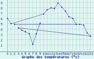 Courbe de tempratures pour Koppigen