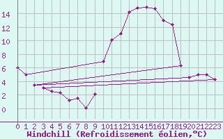 Courbe du refroidissement olien pour Bourg-Saint-Maurice (73)