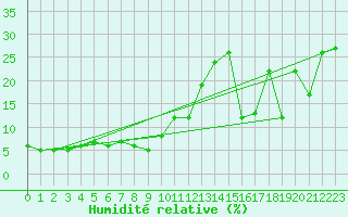Courbe de l'humidit relative pour Sniezka