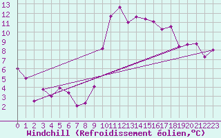 Courbe du refroidissement olien pour Lannion (22)