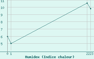 Courbe de l'humidex pour As