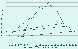 Courbe de l'humidex pour Hohwacht