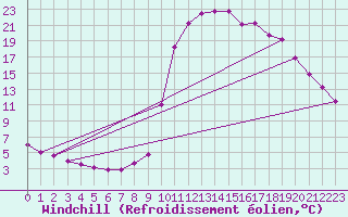 Courbe du refroidissement olien pour Chamonix-Mont-Blanc (74)