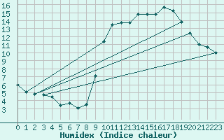 Courbe de l'humidex pour Turretot (76)