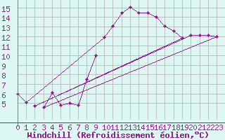 Courbe du refroidissement olien pour Padrn