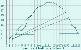 Courbe de l'humidex pour Redesdale