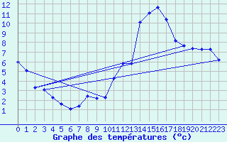 Courbe de tempratures pour Ruffiac (47)