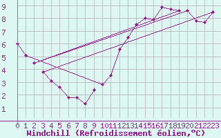 Courbe du refroidissement olien pour Tours (37)