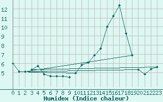 Courbe de l'humidex pour Sainte-Menehould (51)