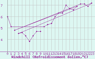 Courbe du refroidissement olien pour Chartres (28)