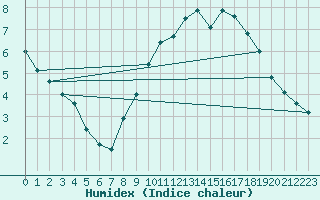 Courbe de l'humidex pour Nancy - Essey (54)