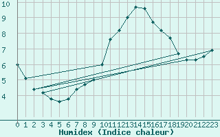 Courbe de l'humidex pour Teterow