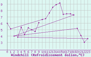 Courbe du refroidissement olien pour Grand Saint Bernard (Sw)