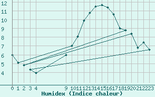 Courbe de l'humidex pour Sint Katelijne-waver (Be)