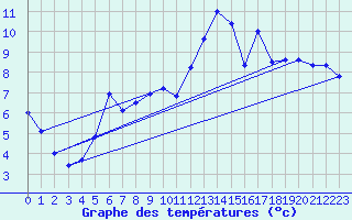 Courbe de tempratures pour Sarzeau (56)