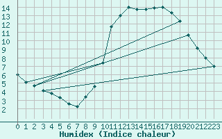 Courbe de l'humidex pour Le Touquet (62)