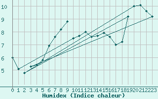 Courbe de l'humidex pour Lindesnes Fyr