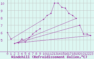 Courbe du refroidissement olien pour Dunkerque (59)