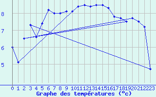 Courbe de tempratures pour Dunkerque (59)