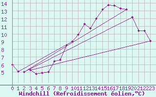 Courbe du refroidissement olien pour Bruxelles (Be)