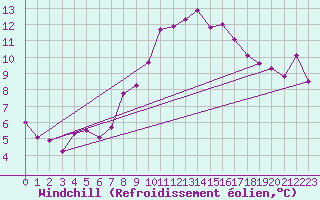 Courbe du refroidissement olien pour Marnitz
