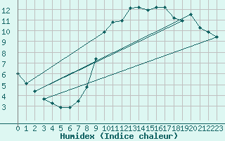 Courbe de l'humidex pour Trgueux (22)