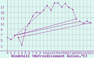 Courbe du refroidissement olien pour Twenthe (PB)