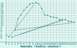 Courbe de l'humidex pour Lakatraesk
