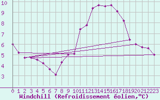 Courbe du refroidissement olien pour Avignon (84)