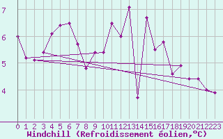 Courbe du refroidissement olien pour Saint-Mdard-d
