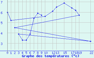 Courbe de tempratures pour Oksoy Fyr