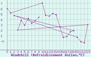 Courbe du refroidissement olien pour Sion (Sw)