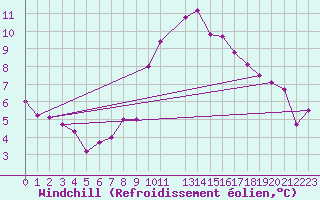 Courbe du refroidissement olien pour La Comella (And)