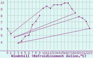Courbe du refroidissement olien pour Andau