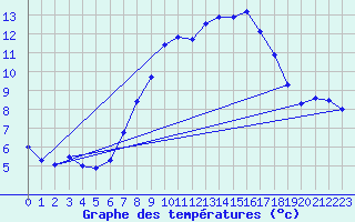Courbe de tempratures pour Bad Marienberg