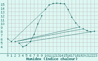 Courbe de l'humidex pour Gavle / Sandviken Air Force Base