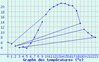 Courbe de tempratures pour Schwandorf